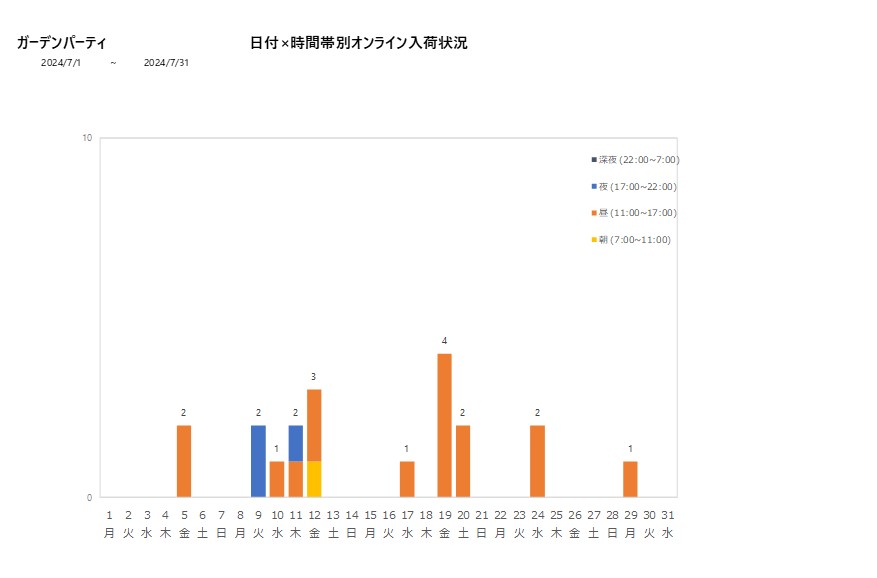 日付時間帯別ガーデンパーティ202407グラフ